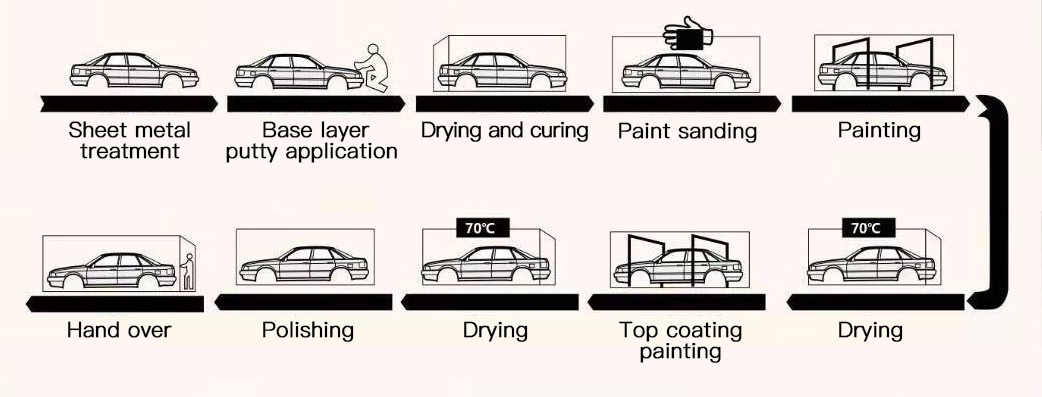 Automotive painting process