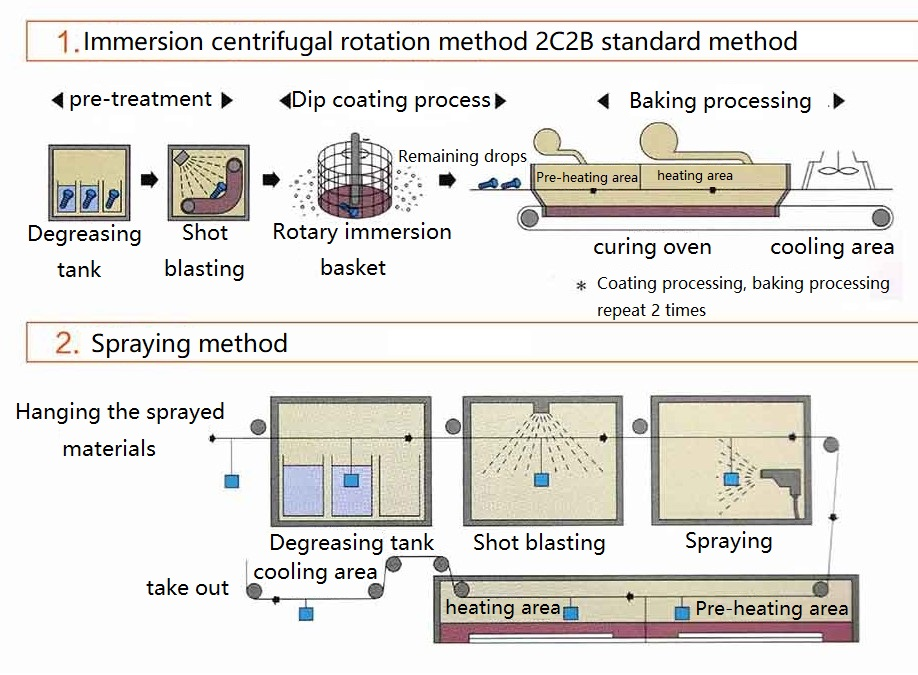 Process Flow of Dacromet Coating